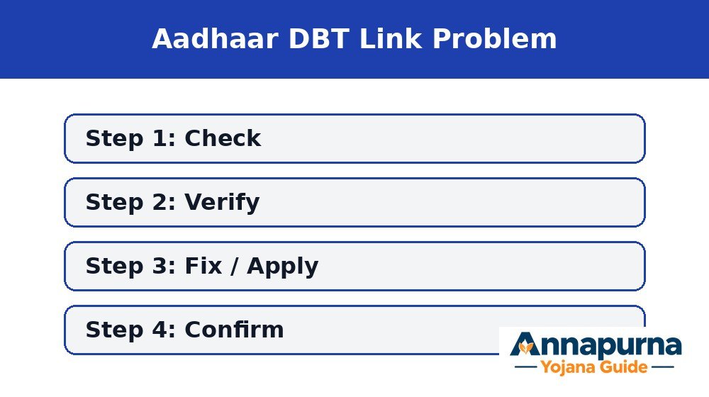 Aadhaar DBT link check and NPCI seeding steps