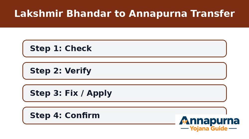 Lakshmir Bhandar to Annapurna transfer process steps