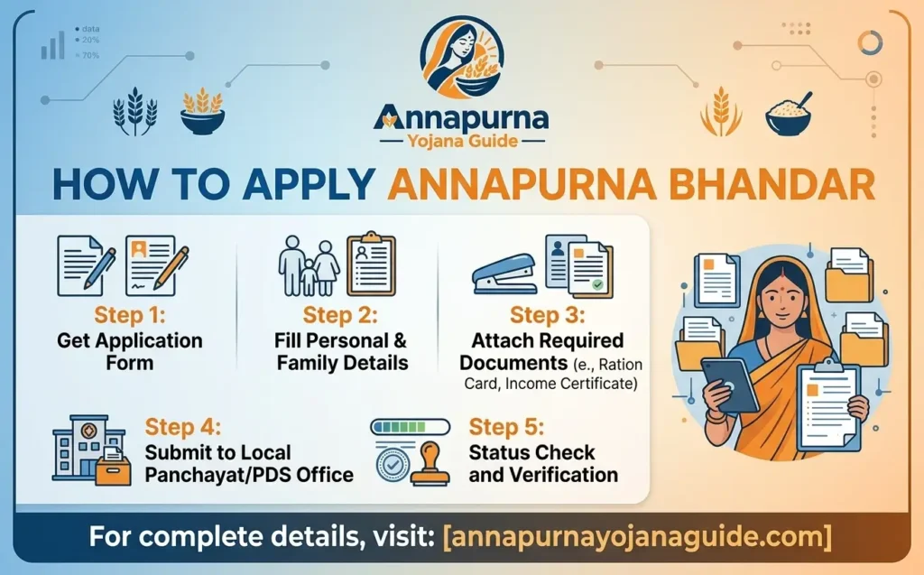 how-to-apply-annapurna-bhandar2026